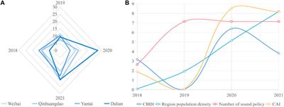 The evaluation and optimization method of major events-driven polluted coastal zone renewal: a case of the polluted coastal zone in the Dalian Barracuda Bay Stadium Area